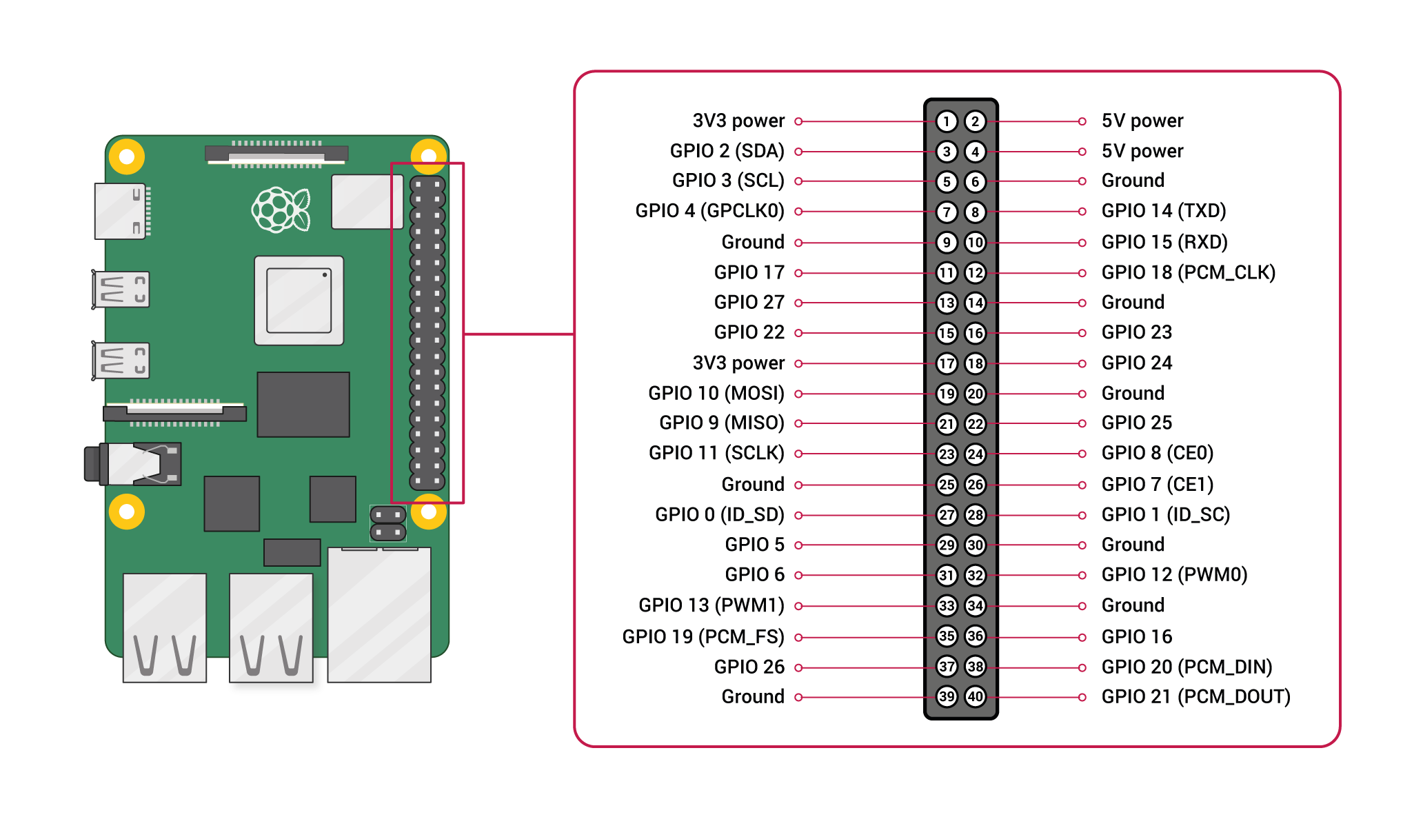 GPIO pinout diagram